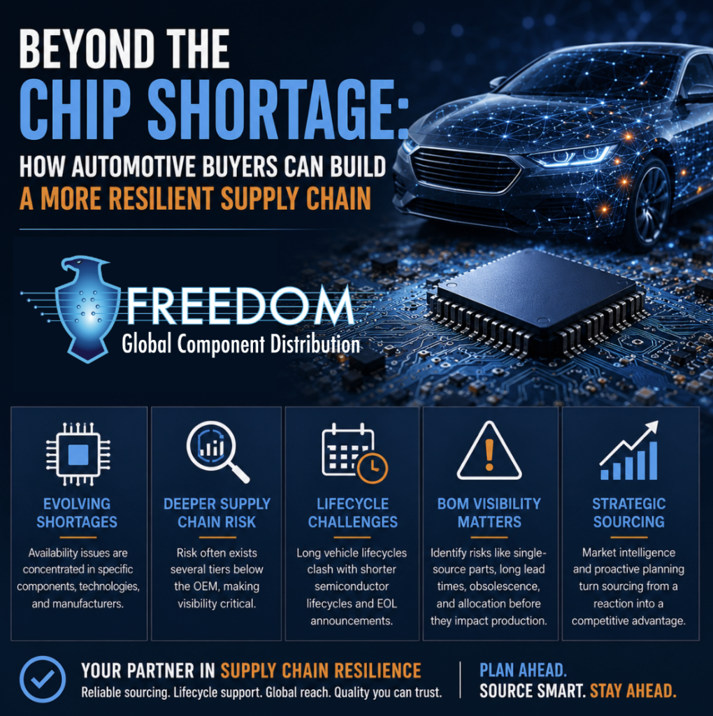 Automotive semiconductor supply chain resilience and electronic component sourcing